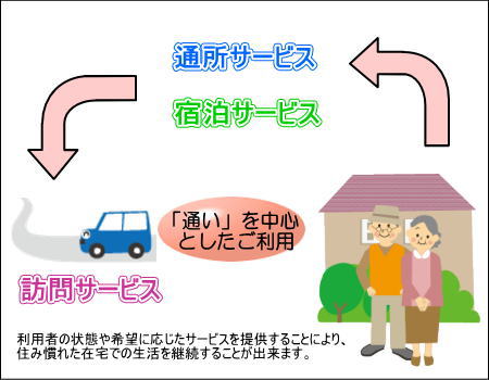 小規模多機能型居宅介護　イメージ